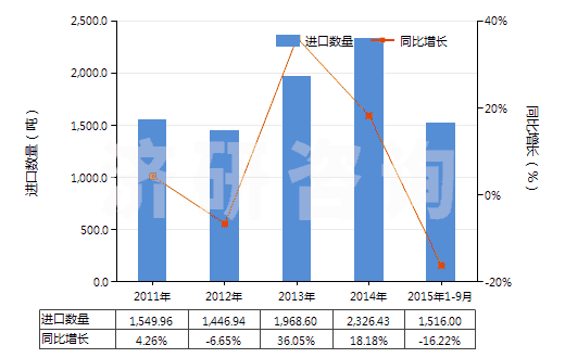 2011-2015年9月中國(guó)擦洗膏、去污粉及類似品(HS34054000)進(jìn)口量及增速統(tǒng)計(jì)